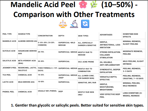 Mandelic Acid Peeling Solution 50% – Professional AHA Chemical Peel for Brightening, Pigmentation, Acne Marks & Sensitive Skin