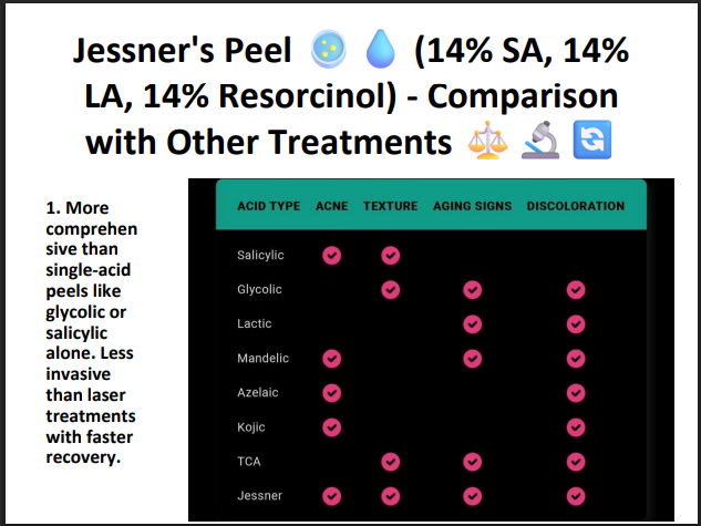 Jessner’s Peeling Solution (14% SA + 14% LA + 14% Resorcinol) – Professional Combination Chemical Peel for Acne, Pigmentation & Skin Resurfacing