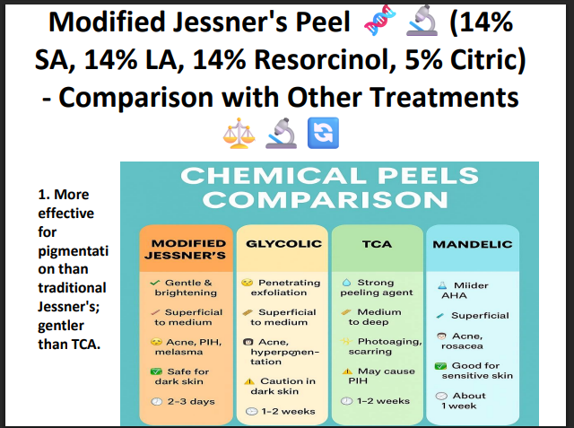 Modified Jessner’s Peeling Solution (14% SA + 14% LA + 14% Resorcinol + 5% Citric Acid) – Professional Peel for Pigmentation, Acne Marks & Brightening