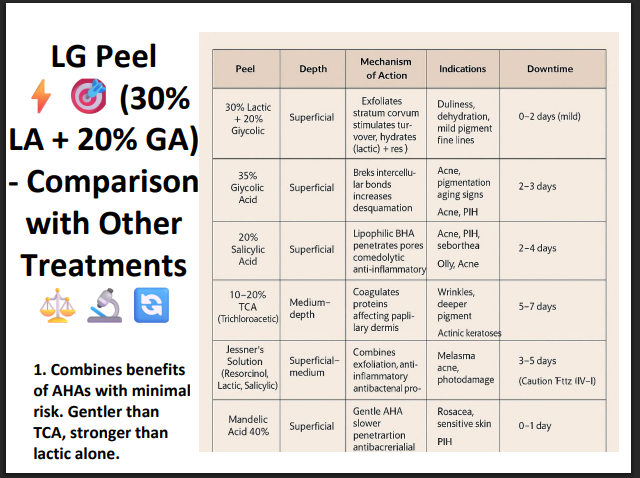 LG Peel (30% Lactic Acid + 20% Glycolic Acid) – Professional Hydrating & Exfoliating Chemical Peel for Glow, Texture & Uneven Skin Tone